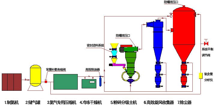 惰性氣體保護(hù)氣流分級(jí)機(jī)