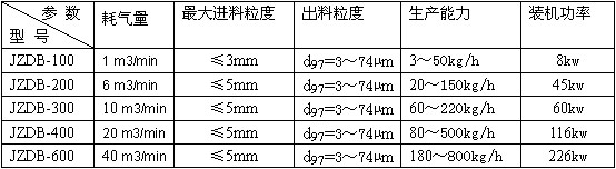 惰性氣體保護(hù)氣流分級(jí)機(jī)