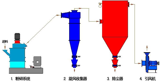 超微粉碎機