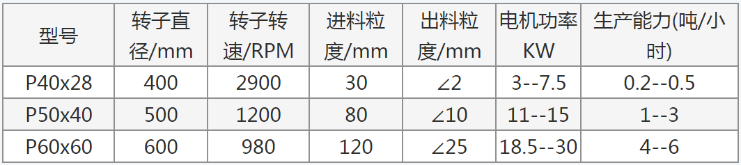 不銹鋼錘式粉碎機(jī) 可以粉碎中藥材和化工產(chǎn)品