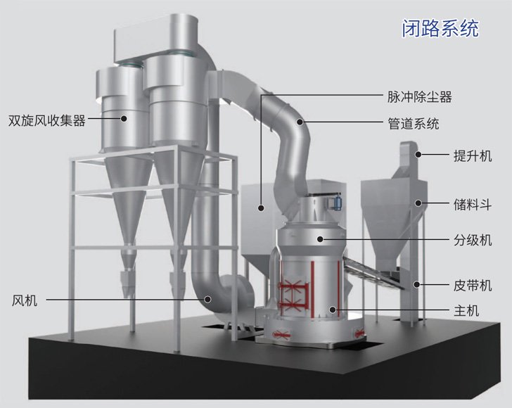 GK2500新型環保雷蒙磨粉機