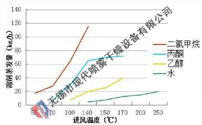 MDBS 閉式循環噴霧干燥設備